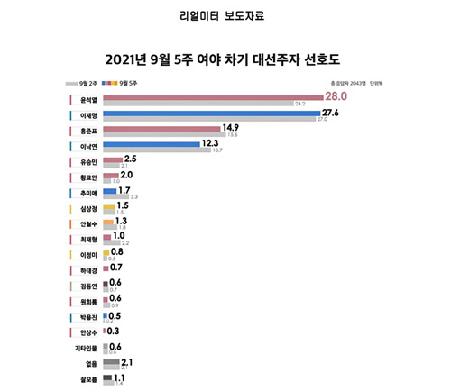 여론조사업체 리얼미터가 오마이뉴스 의뢰로 실시, 30일 발표한 '2021년 9월5주 여야 차기 대선주자 선호도' 여론조사 결과 그래프.리얼미터 제공